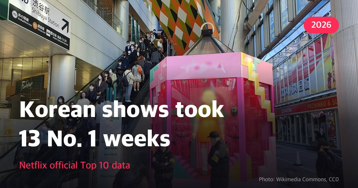 Thumbnail: “Korean shows took 13 No. 1 weeks” over a photo of a Squid Game promotional booth in Shibuya, Tokyo, with “Netflix official Top 10 data” underneath