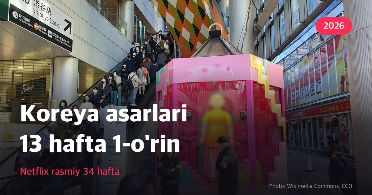 Miniatura: Tokio Shibuyadagi Squid Game reklama stendi fotosi ustida "Koreys asarlari 13 hafta 1-o'rinni egalladi", ostida "Netflix rasmiy Top 10 ma'lumotlari"