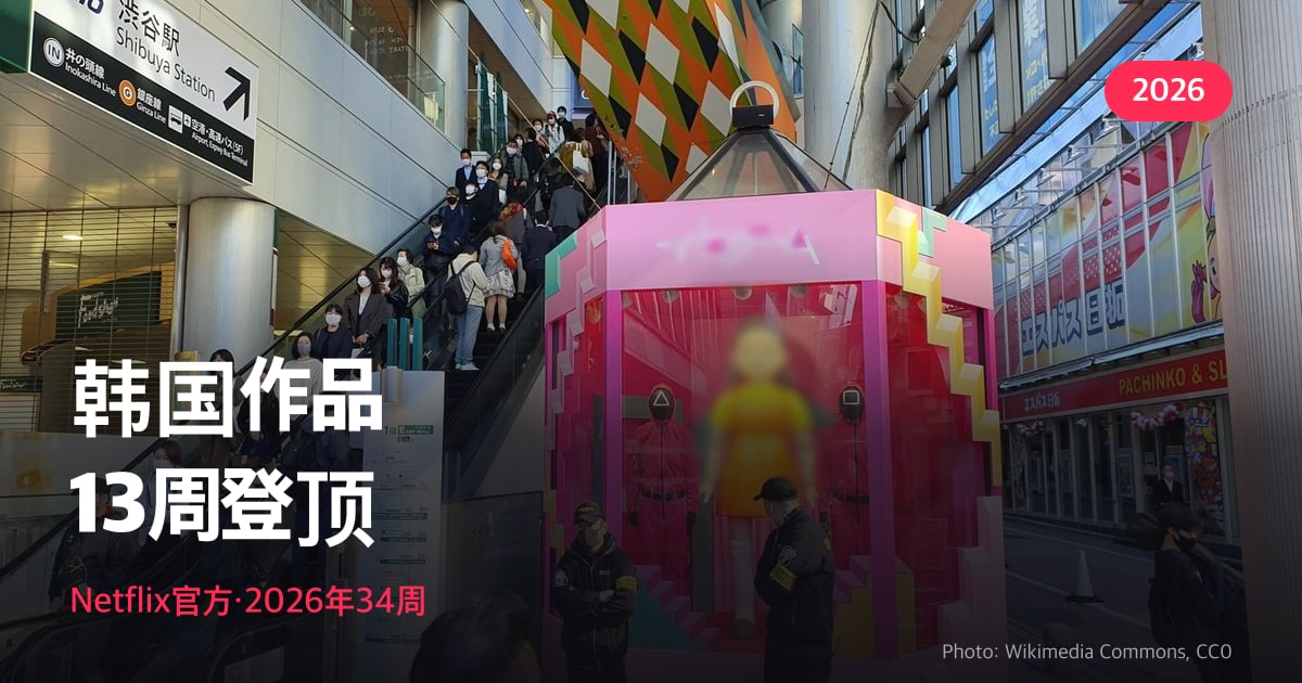 缩略图——东京涩谷鱿鱼游戏宣传展位照片上方写着“Netflix 13周冠军皆为韩国作品”，下方写着“2026年34周之中 · 官方数据”