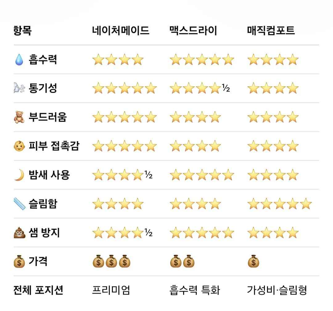 [쿠팡] 하기스 네이처메이드 밴드형 2단계 348매 (99,750원) (와우무료)