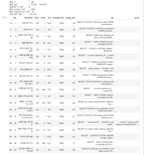 Quest 2 baseline 평가 결과 — 실행 성공 19/20(95%), 평균 prompt 1,694 / completion 42 토큰, 총 34,728 토큰. 20문항별 exec/rows/ms/토큰/SQL/error DataFrame