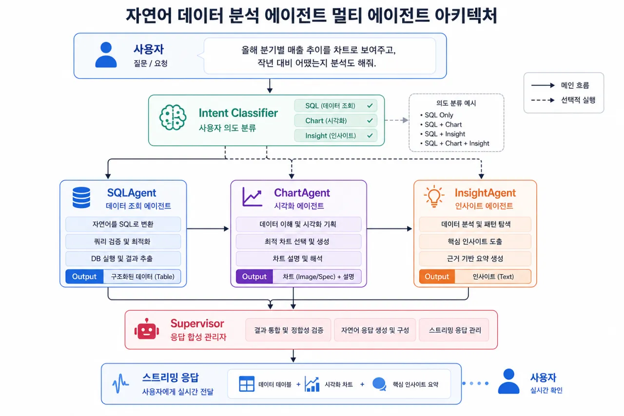 전체 아키텍처 — Supervisor가 SQL·Chart·Insight 에이전트를 조합하는 흐름도