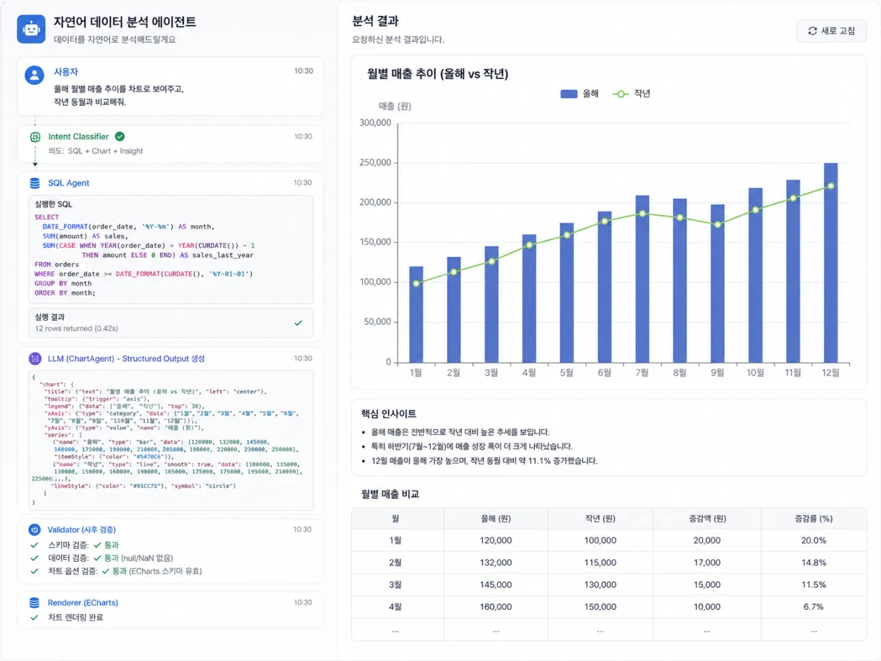 LLM이 Structured Output으로 차트를 생성하고 Validator가 사후 검증하는 파이프라인 + 차트 결과 화면