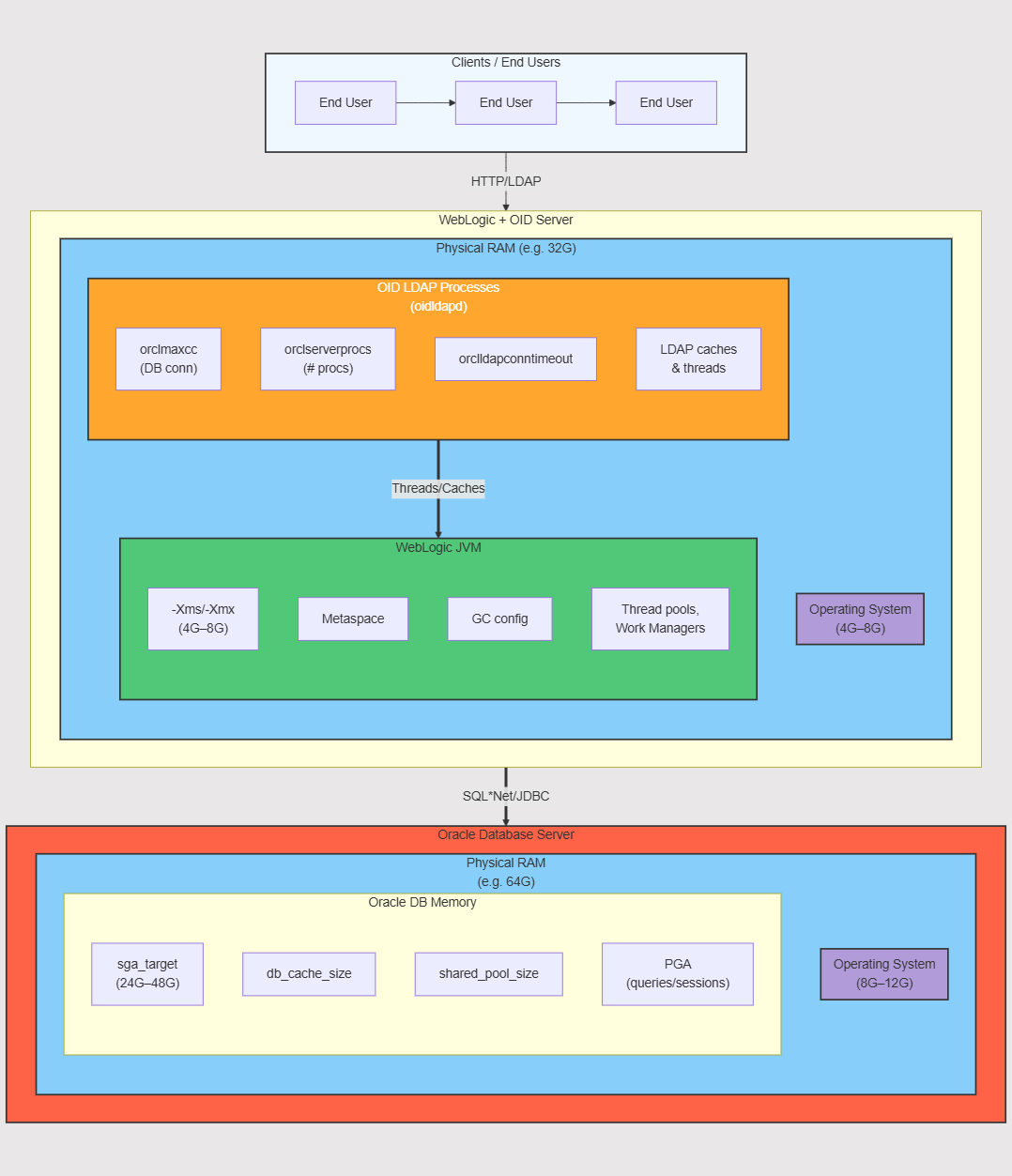 OID Memory Optimization Diagram