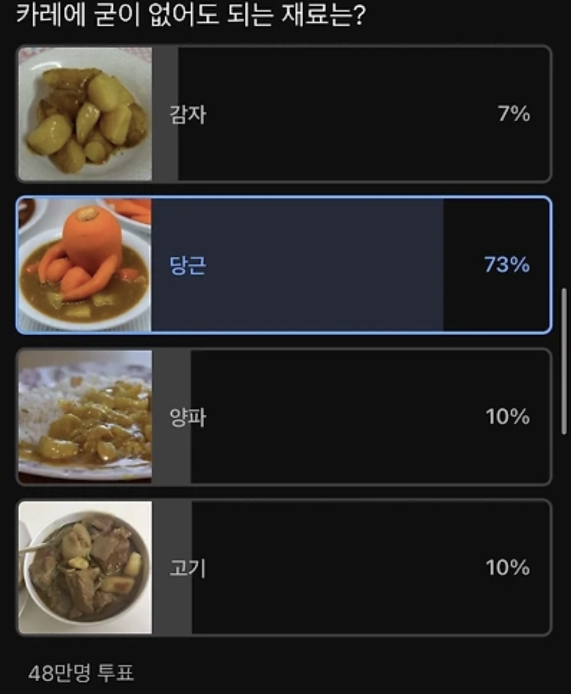 “카레에 굳이 없어도 되는 재료?” 48만 명 투표 결과 1위는 ‘당근’