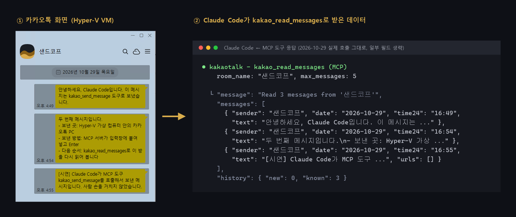 왼쪽은 나와의 채팅 창에 메시지 세 개가 전체 선택되어 어둡게 강조된 화면, 오른쪽은 kakao_read_messages 도구가 돌려준 JSON으로 세 메시지의 보낸 사람, 날짜, 시각(16:49, 16:54, 16:55), 본문이 담겨 있음