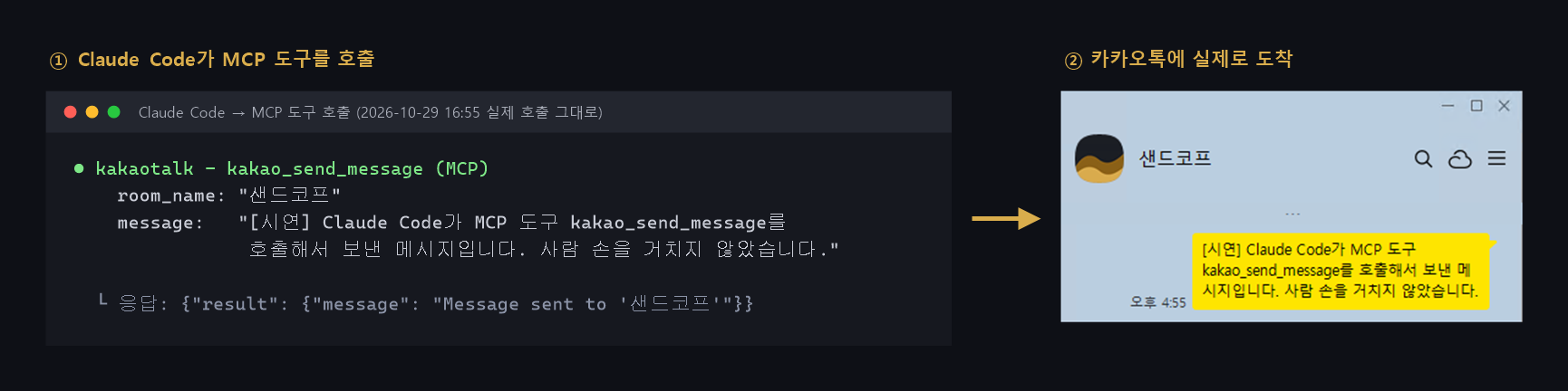 왼쪽은 Claude Code가 kakao_send_message MCP 도구를 room_name '샌드코프'와 시연 메시지로 호출하고 'Message sent' 응답을 받은 기록, 오른쪽은 같은 메시지가 오후 4:55에 카카오톡 나와의 채팅 창에 노란 말풍선으로 도착한 화면