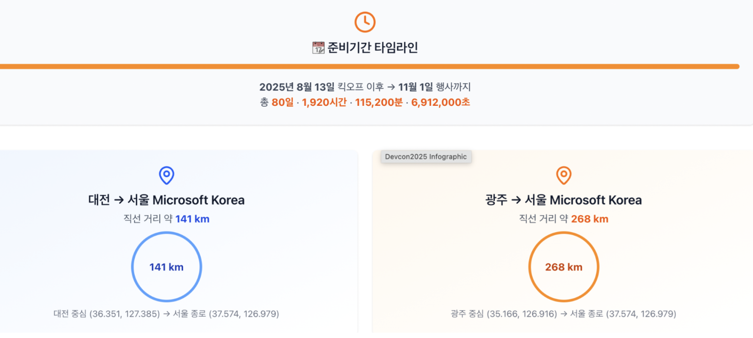 [행사후기] 데이터로 보는 DEVCON 2025 리포트 - 이미지 2
