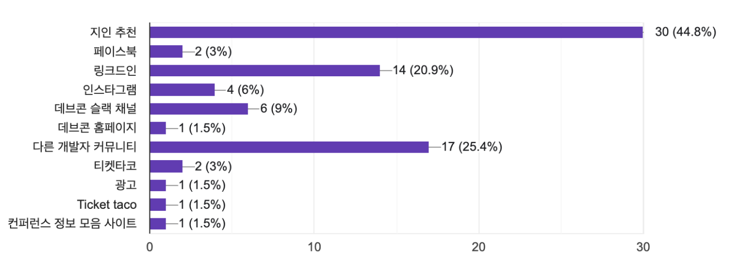 [행사후기] 데이터로 보는 DEVCON 2025 리포트 - 이미지 8