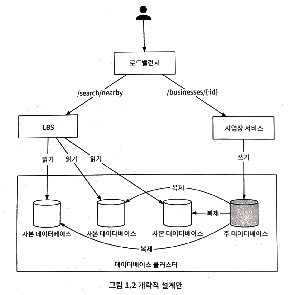 [Review] 시스템 디자인 스터디2 - 1주차 후기
