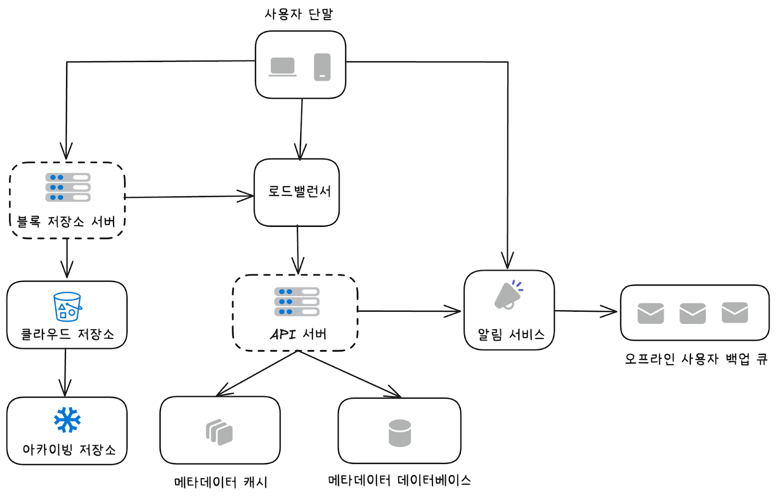 [Review] 시스템 디자인 스터디 8주차 후기