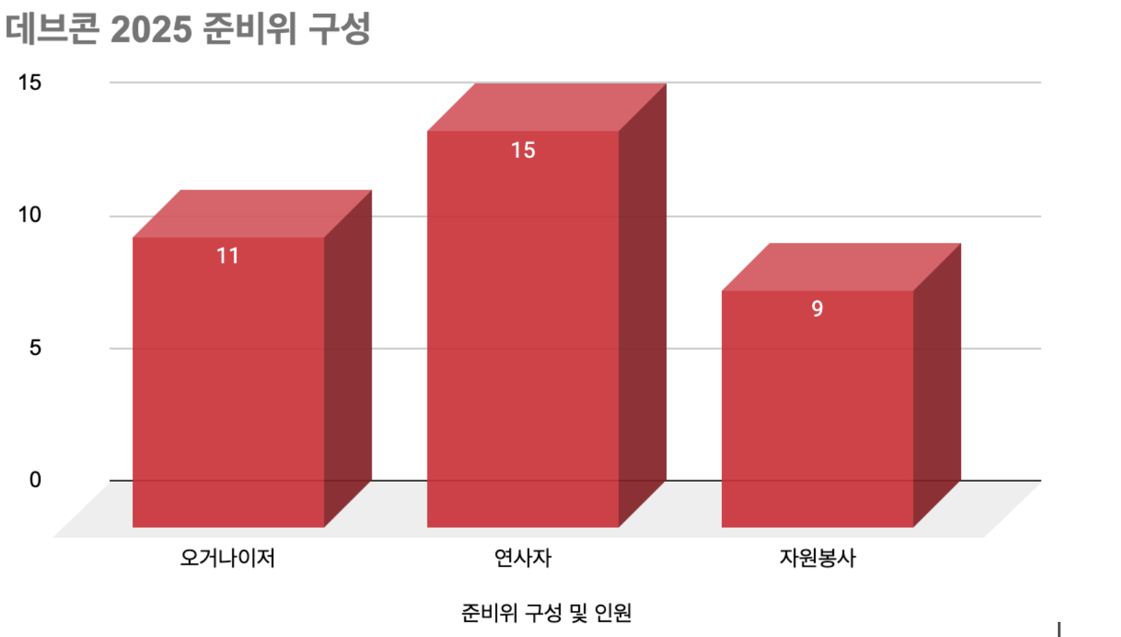 [행사후기] 데이터로 보는 DEVCON 2025 리포트 - 이미지 3