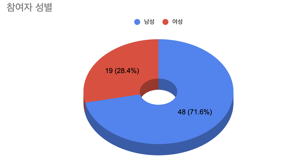 [행사후기] 데이터로 보는 DEVCON 2025 리포트 - 이미지 4