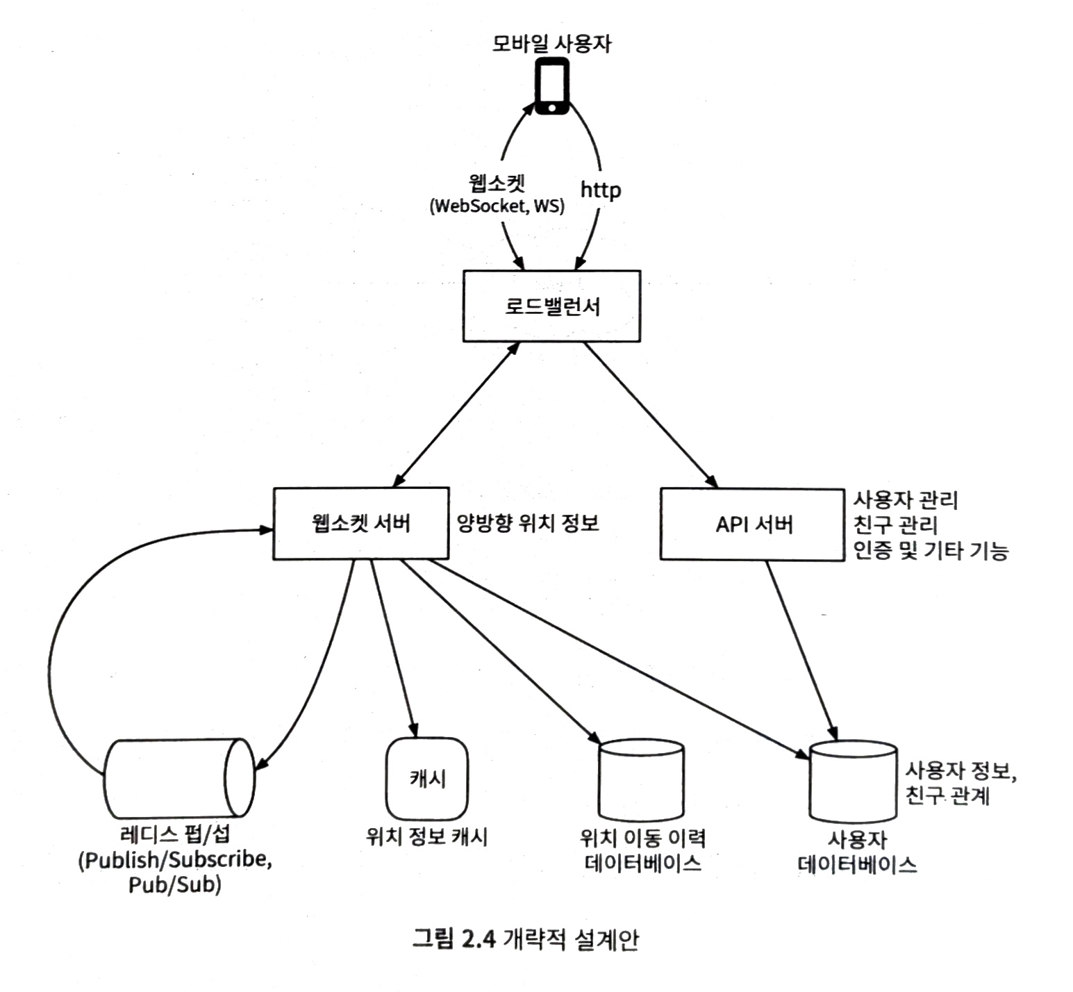 [Review] 시스템 디자인 스터디2 - 2주차 후기