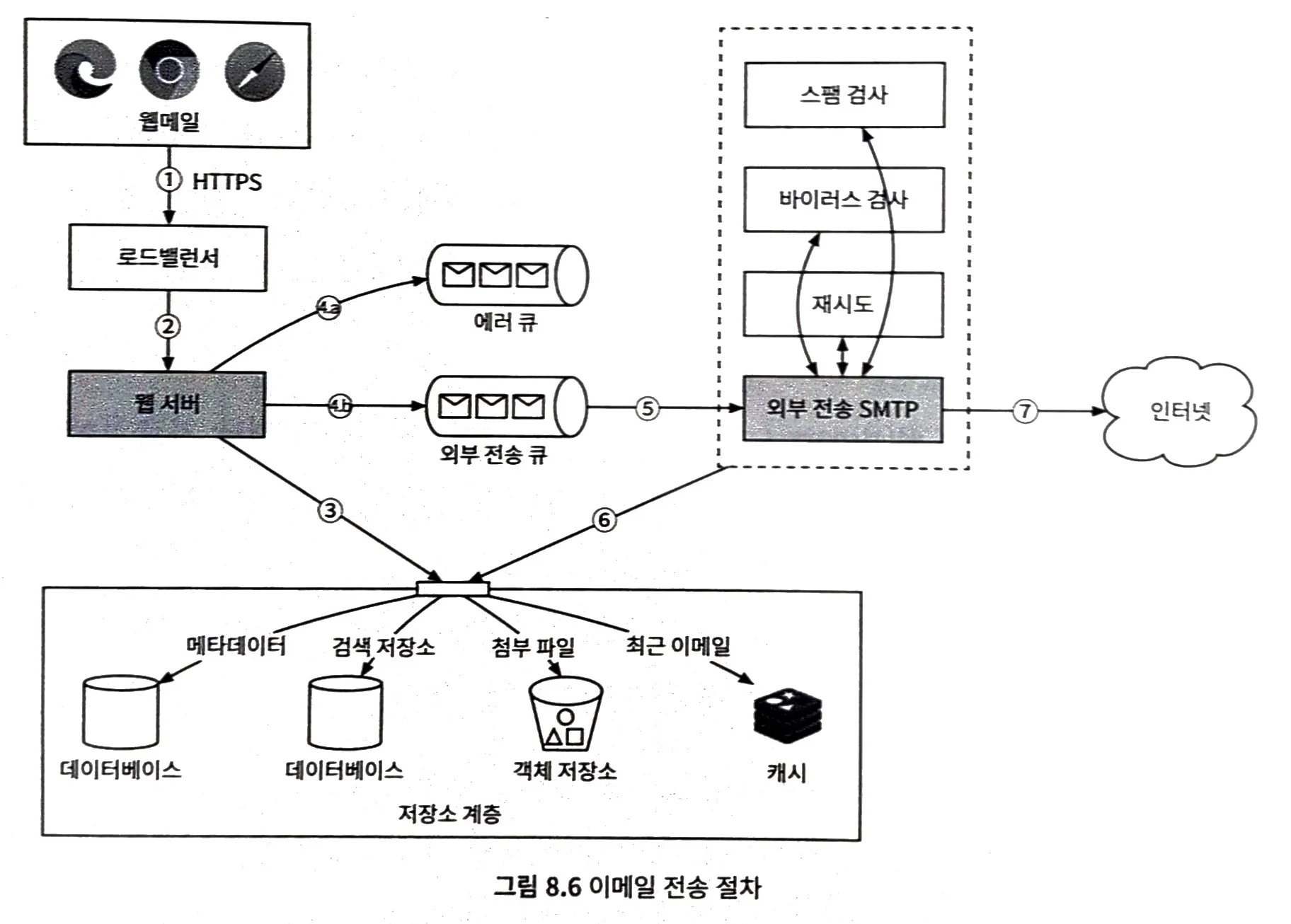 [Review] 시스템 디자인 스터디3 - 2주차 후기