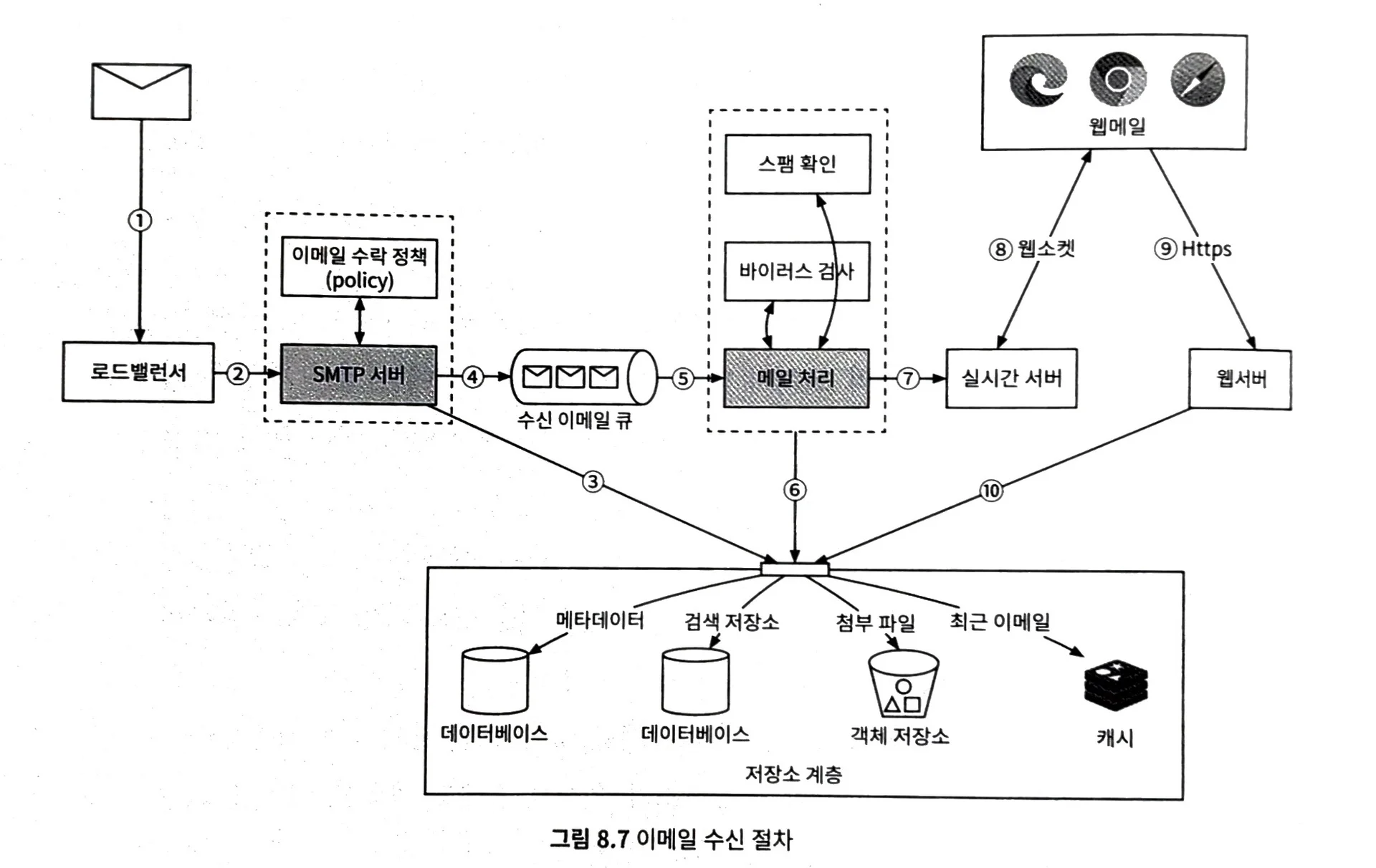 [Review] 시스템 디자인 스터디3 - 2주차 후기 - 이미지 2