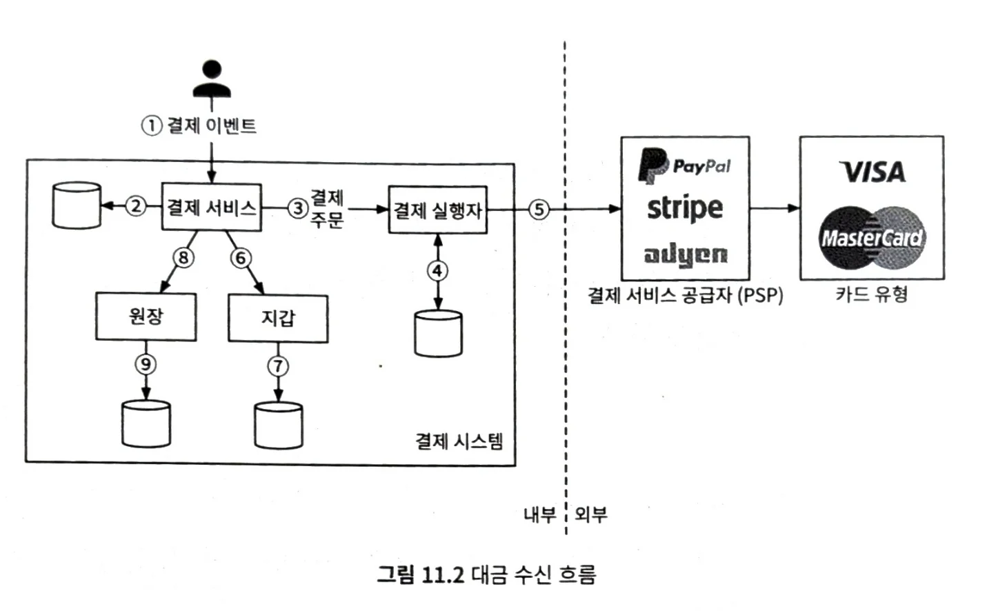 [Review] 시스템 디자인 스터디3 - 5주차 후기 - 결제 시스템 디자인