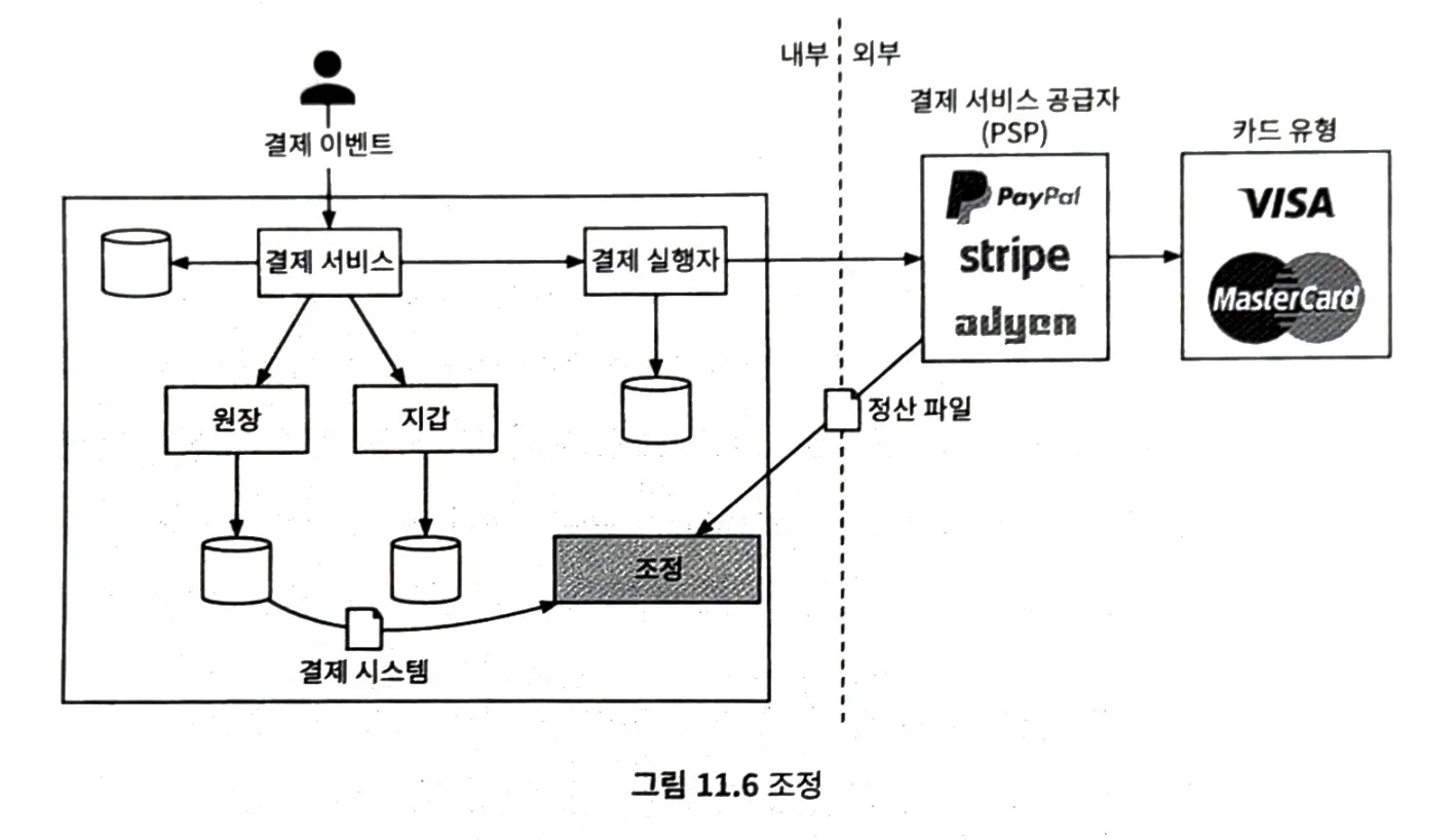 [Review] 시스템 디자인 스터디3 - 5주차 후기 - 결제 시스템 디자인 - 이미지 4