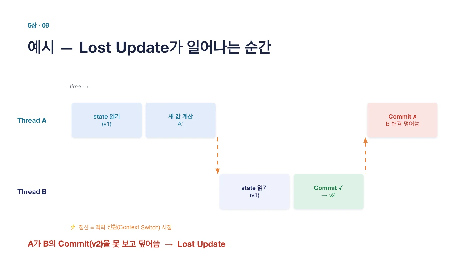 데이터 지향 프로그래밍 3주차 - 동시성은 커밋에서, 테스트는 데이터로 - 이미지 4