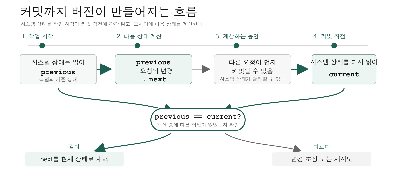 데이터 지향 프로그래밍 3주차 - 동시성은 커밋에서, 테스트는 데이터로