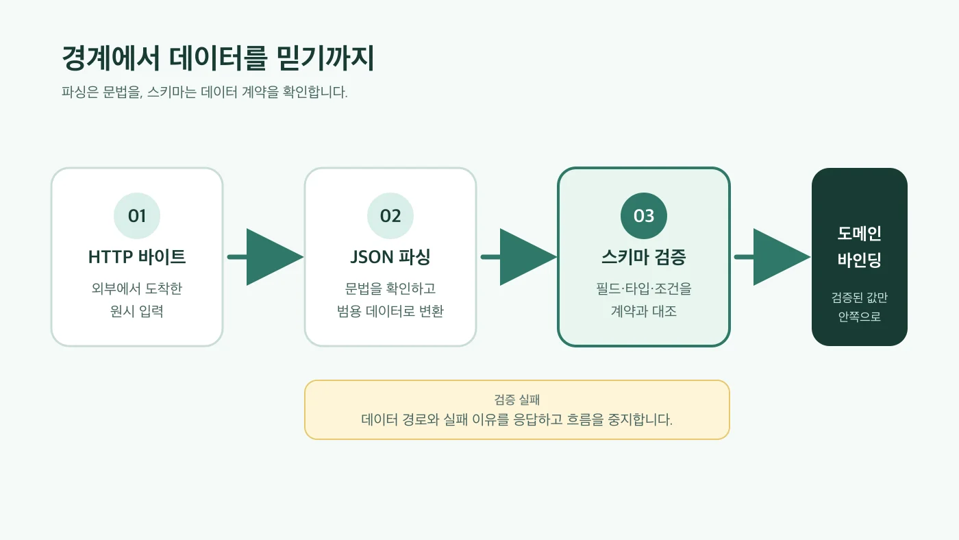데이터 지향 프로그래밍 4주차 - 데이터는 어디에서 유효해져야 할까