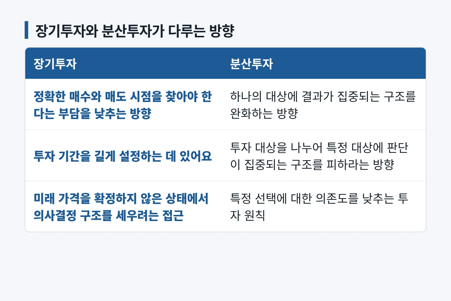 장기투자와 분산투자가 다루는 위험 요소를 비교한 정보 그림입니다