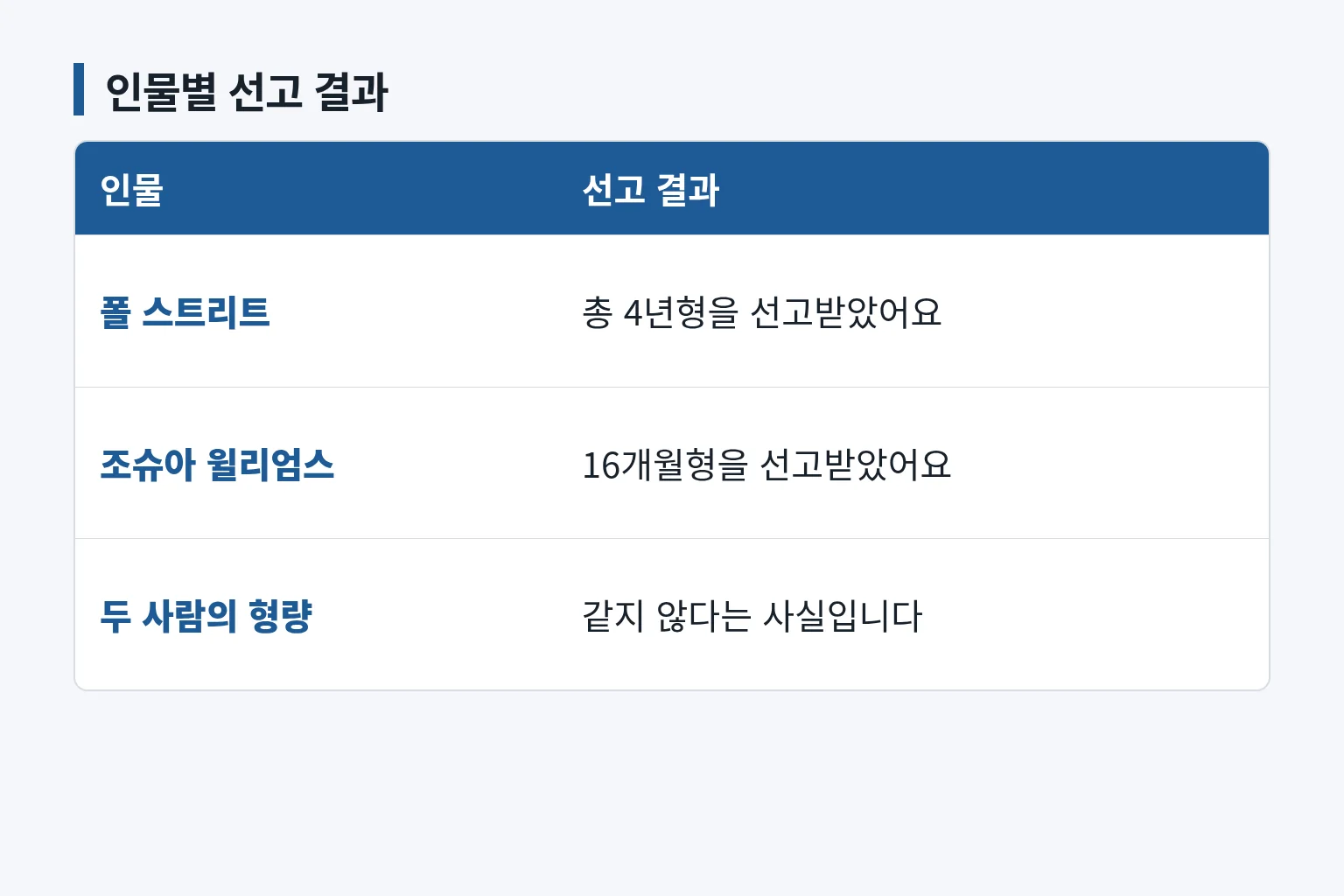 폴 스트리트와 조슈아 윌리엄스의 선고 형량을 비교한 표입니다
