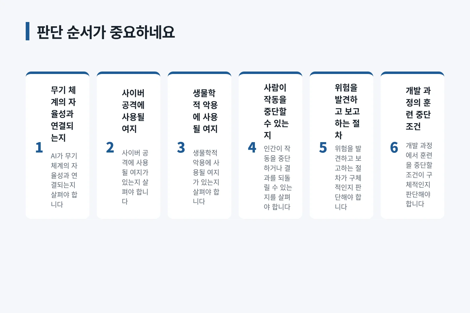 AI 위험과 안전장치 확인 순서를 정리한 정보 그림입니다