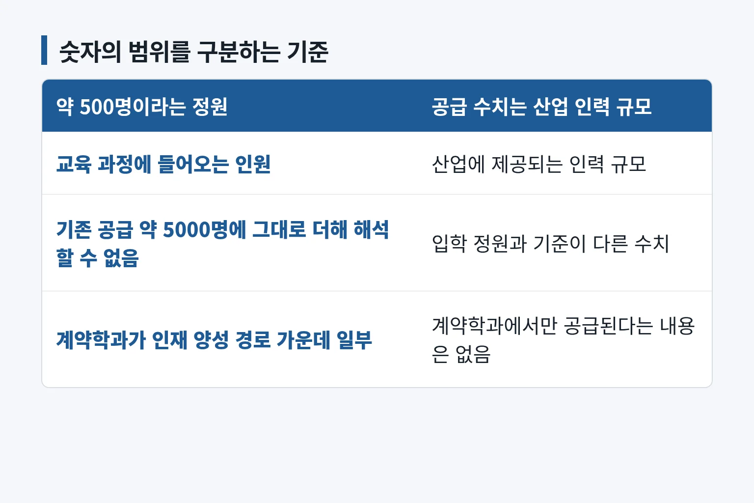 계약학과 입학 정원과 산업 인력 수치의 해석 범위를 비교한 표입니다
