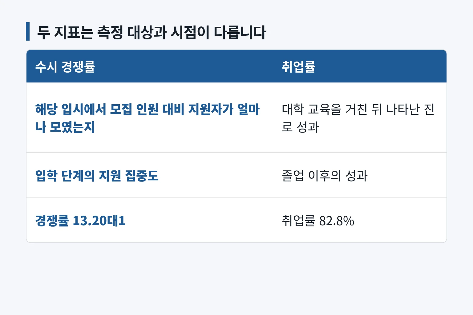 수시 경쟁률과 취업률의 측정 대상과 해석을 비교한 정보 그림입니다