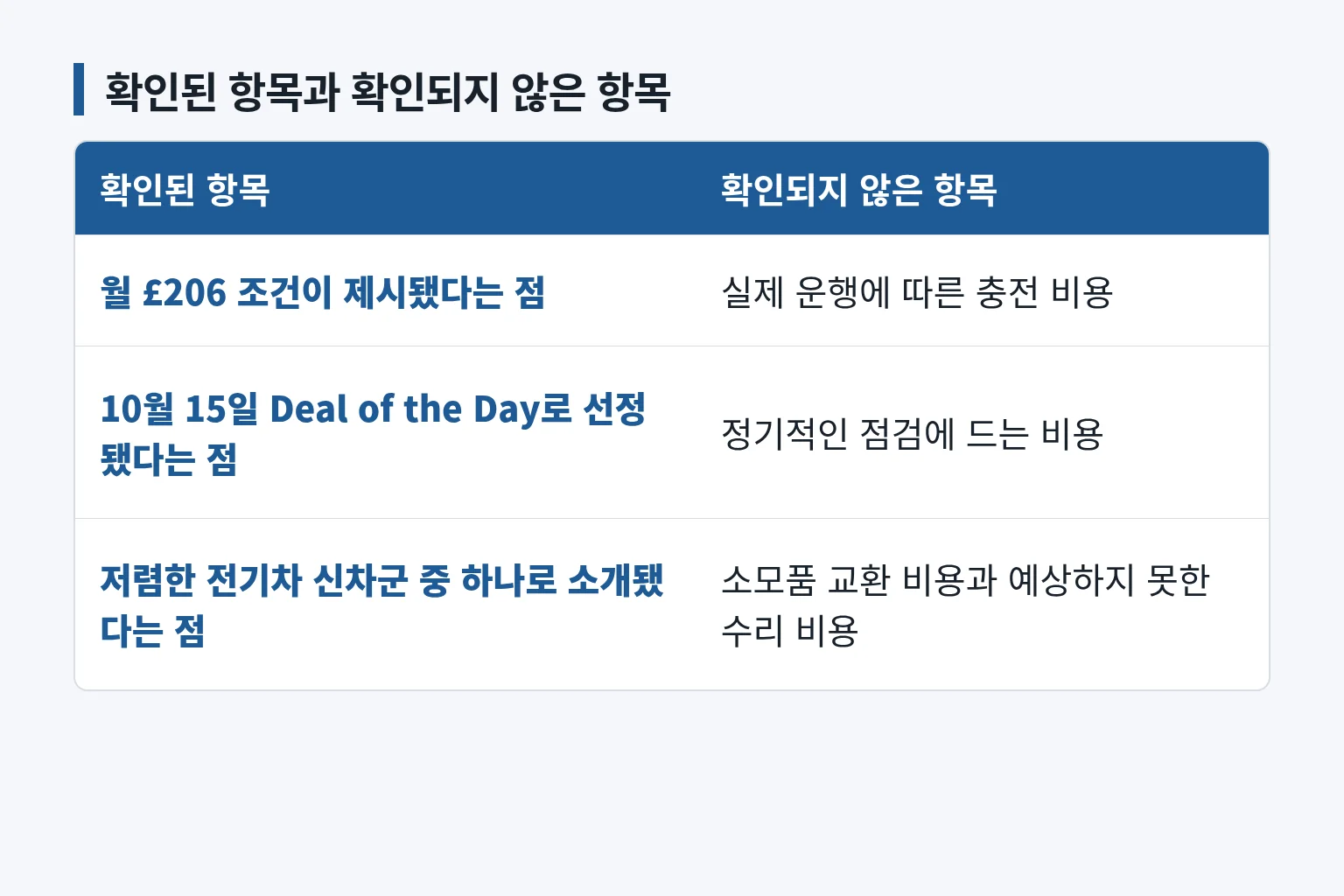 확인된 신차 조건과 확인되지 않은 유지비 항목을 비교한 표입니다