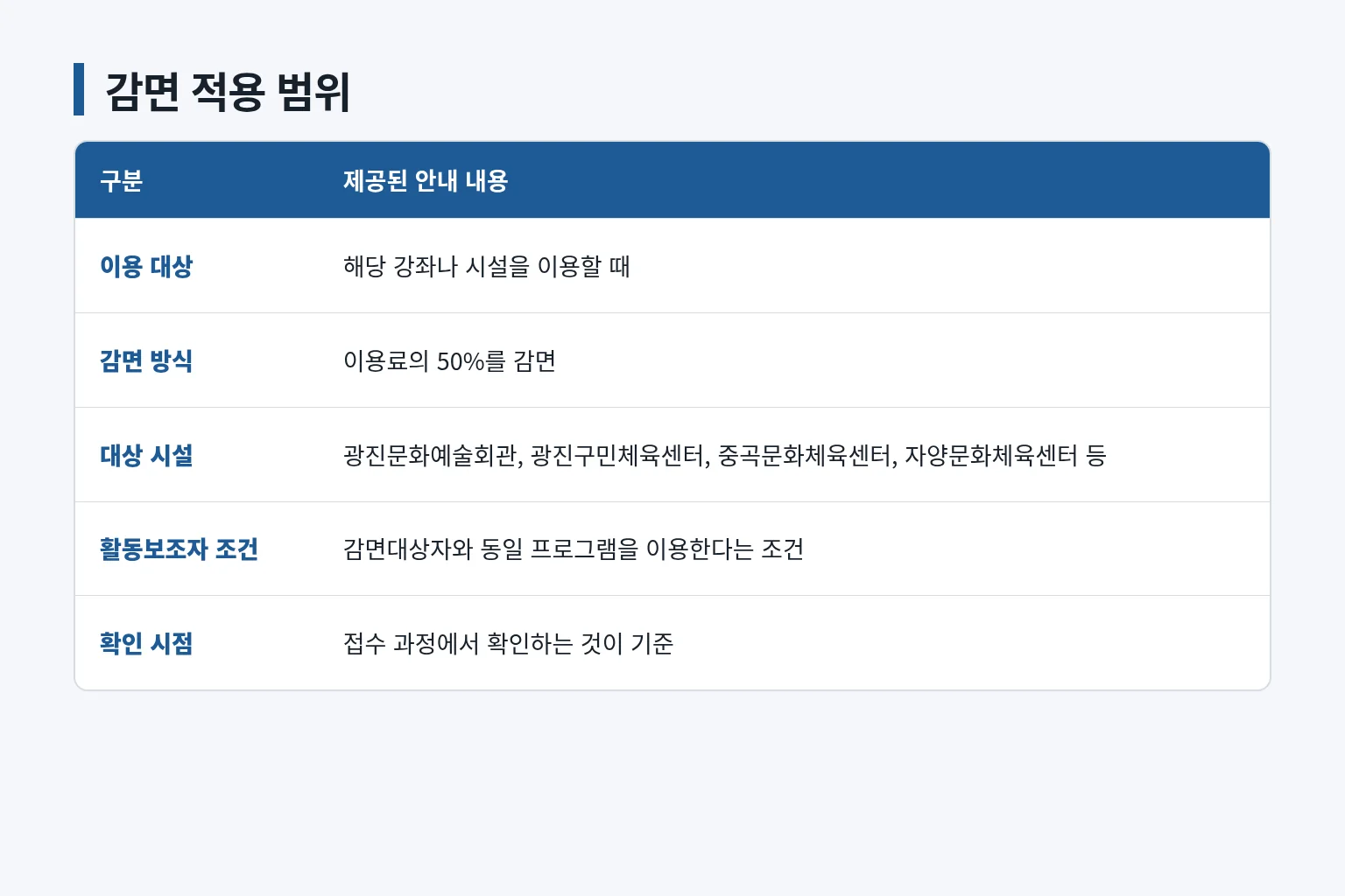 감면 대상 시설 이용료와 적용 조건을 비교한 표입니다