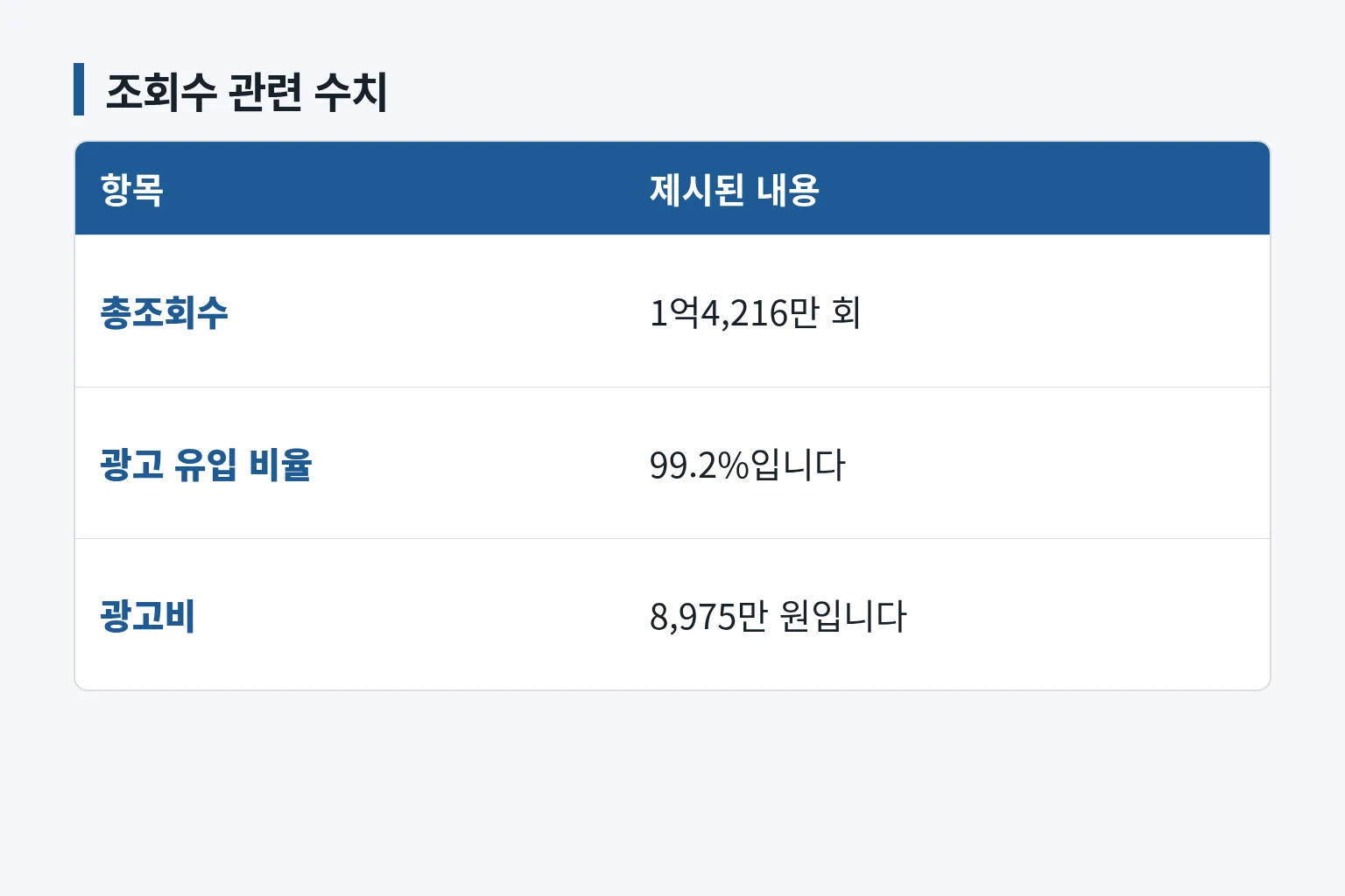 총조회수와 광고 유입 비율을 정리한 정보 그림입니다