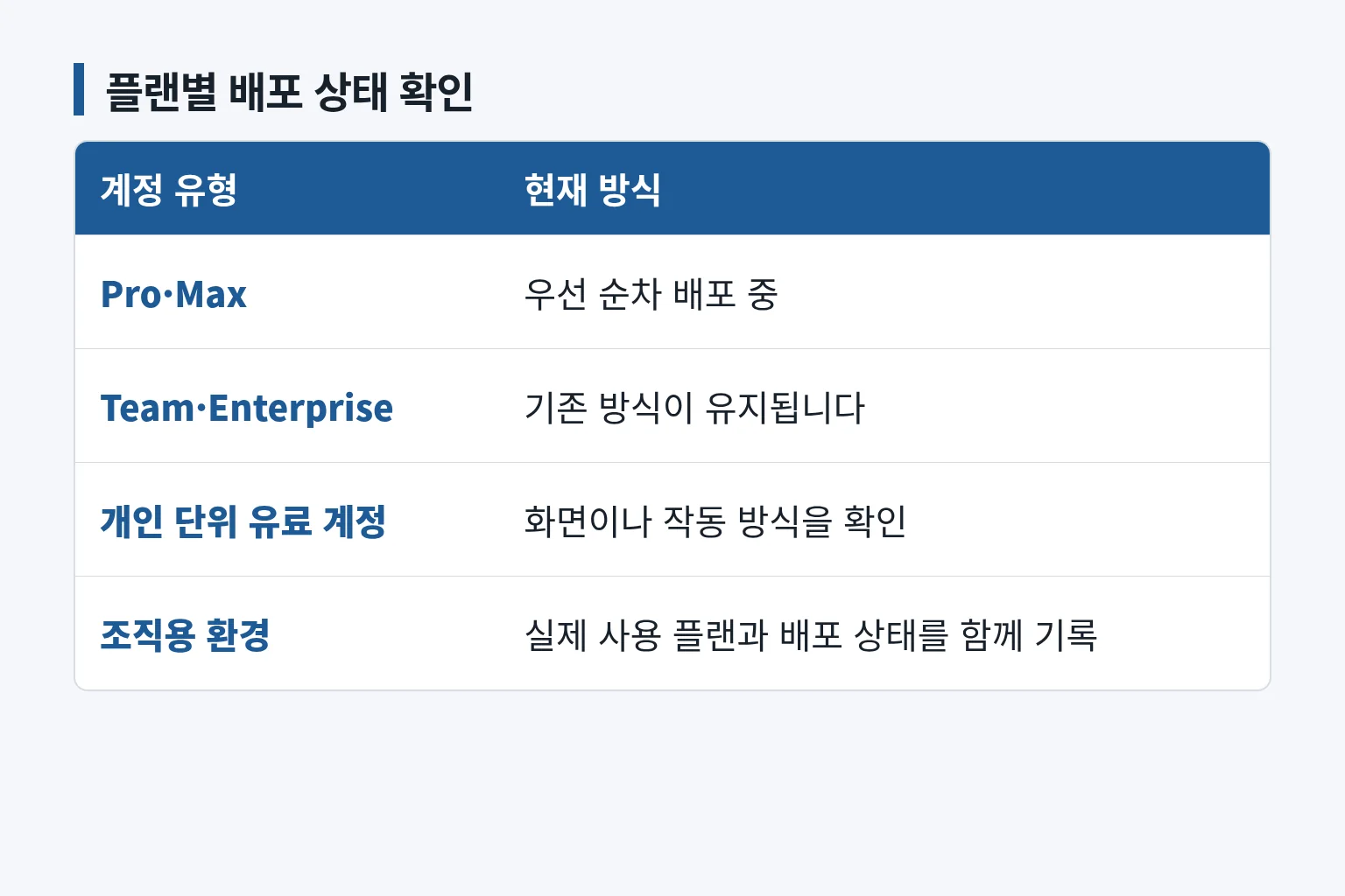 플랜별 배포 상태와 내부 확인 기준을 정리한 비교표입니다