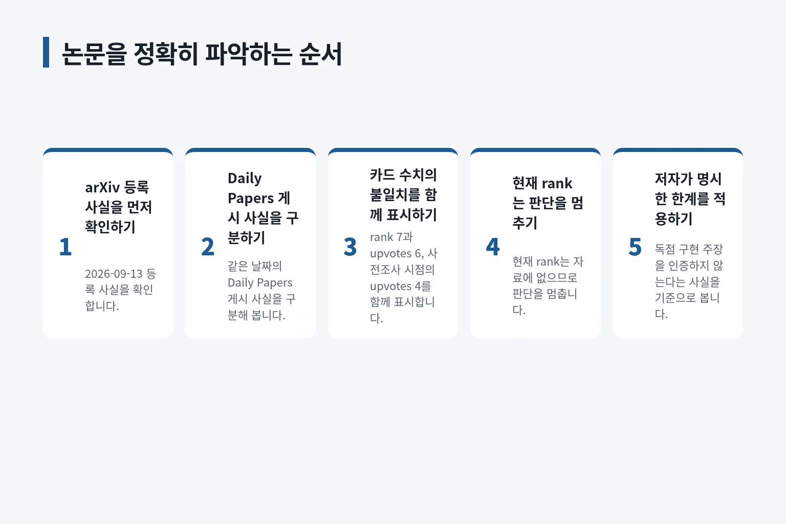 논문 기록과 해석 한계를 차례로 확인하는 단계 정보 그림입니다