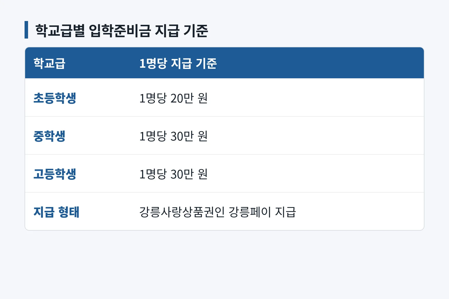 학교급별 입학준비금과 지급 형태를 비교한 표입니다