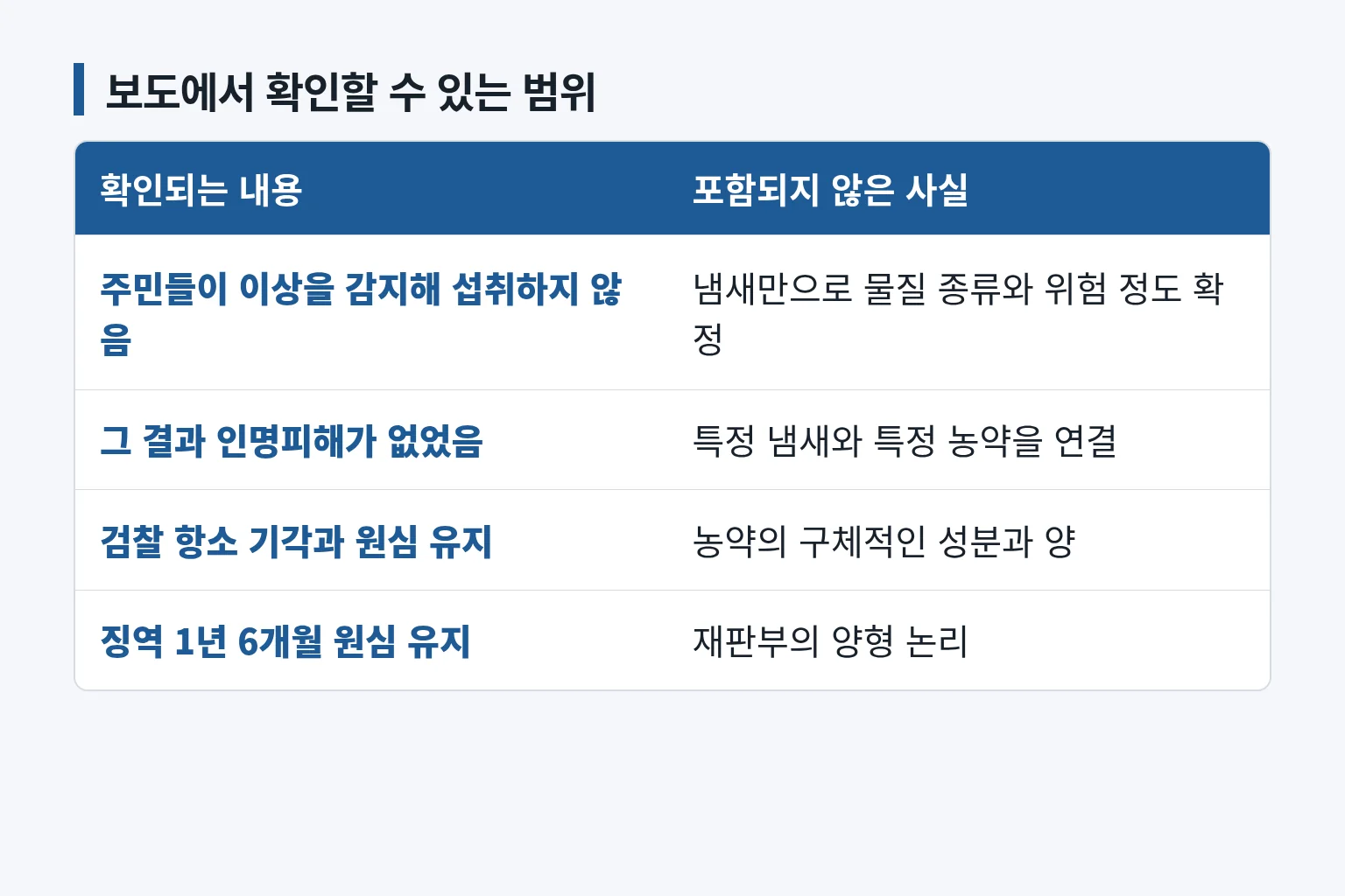 제공된 정보와 확인되지 않은 세부사항을 구분하는 표입니다