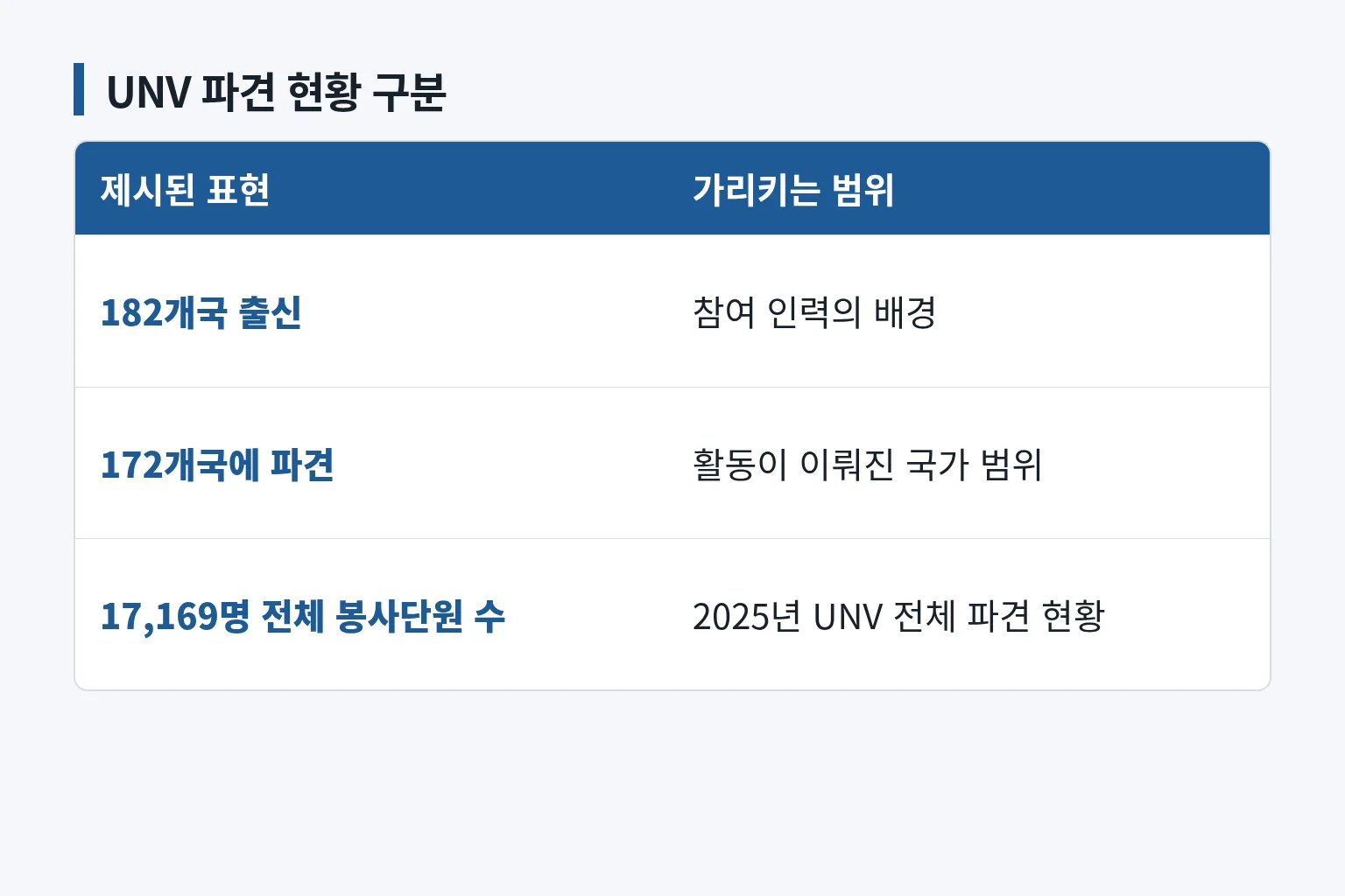 UNV 파견 현황의 수치와 의미를 비교한 표입니다