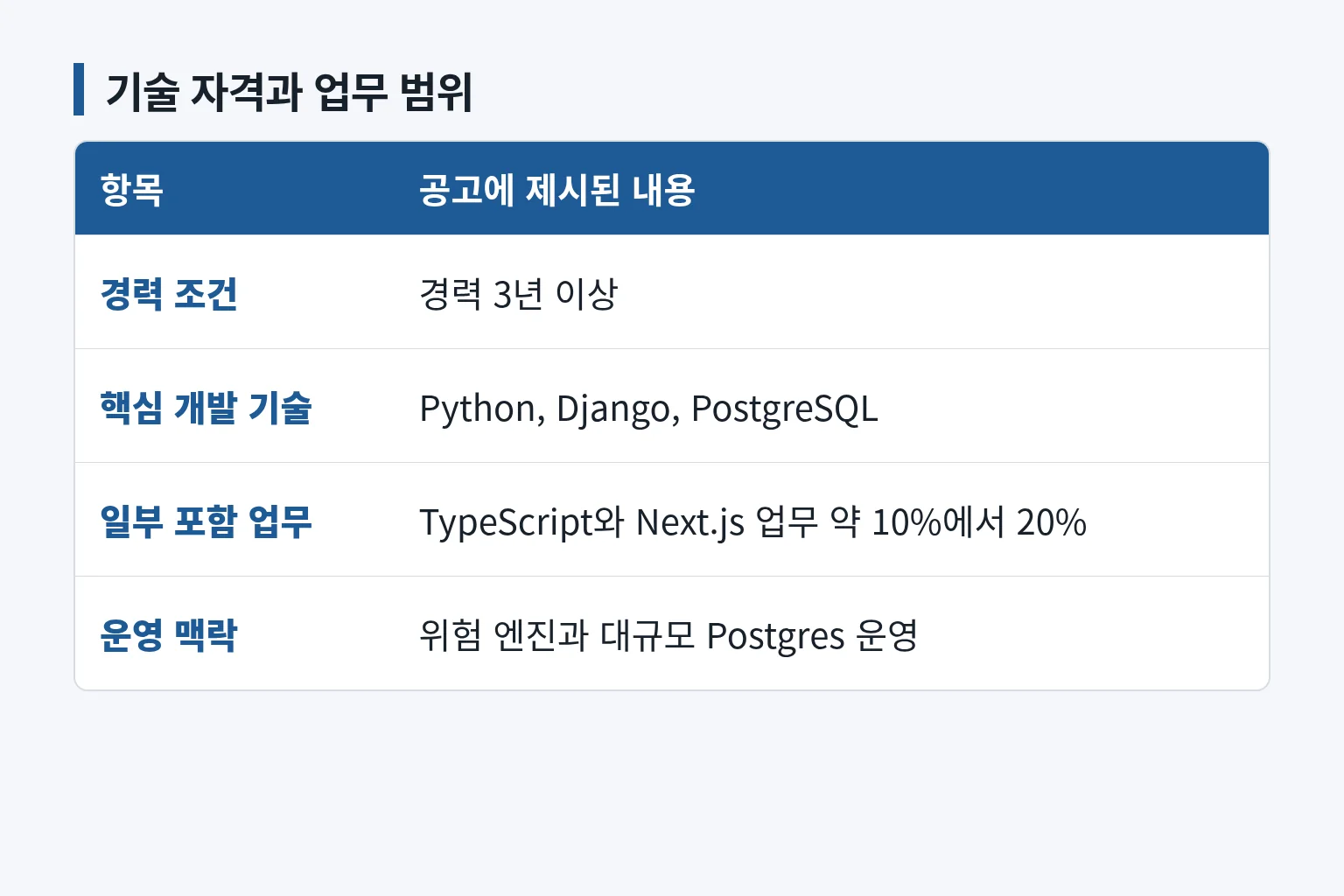 백엔드 기술 요건과 업무 비중을 정리한 비교 표입니다