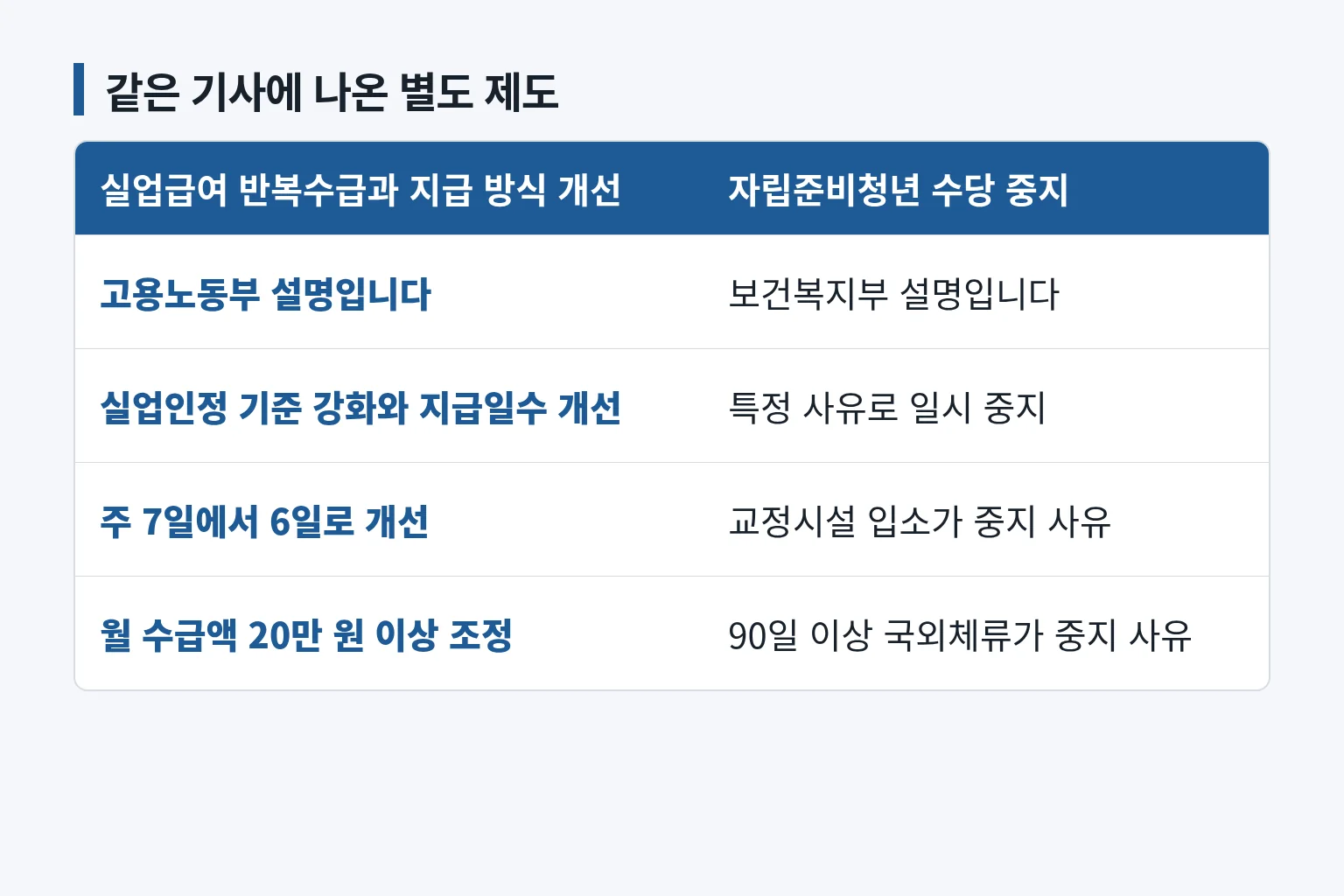 실업급여와 자립준비청년 수당 정보를 구분한 비교표입니다