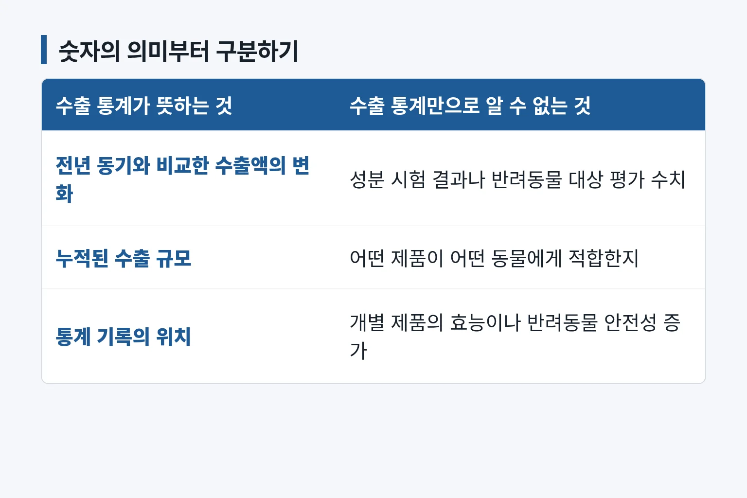 수출 통계와 반려동물 안전성 판단을 구분한 비교표입니다