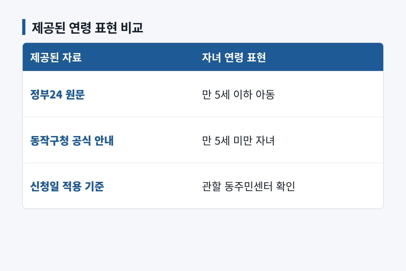 자녀 연령 표현과 지원 기준을 비교한 정보 그림입니다