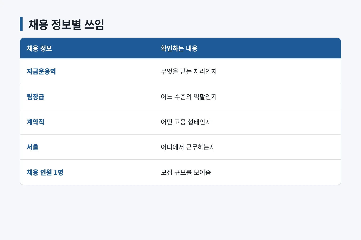 자금운용역 채용 조건별 확인 내용을 비교한 표입니다