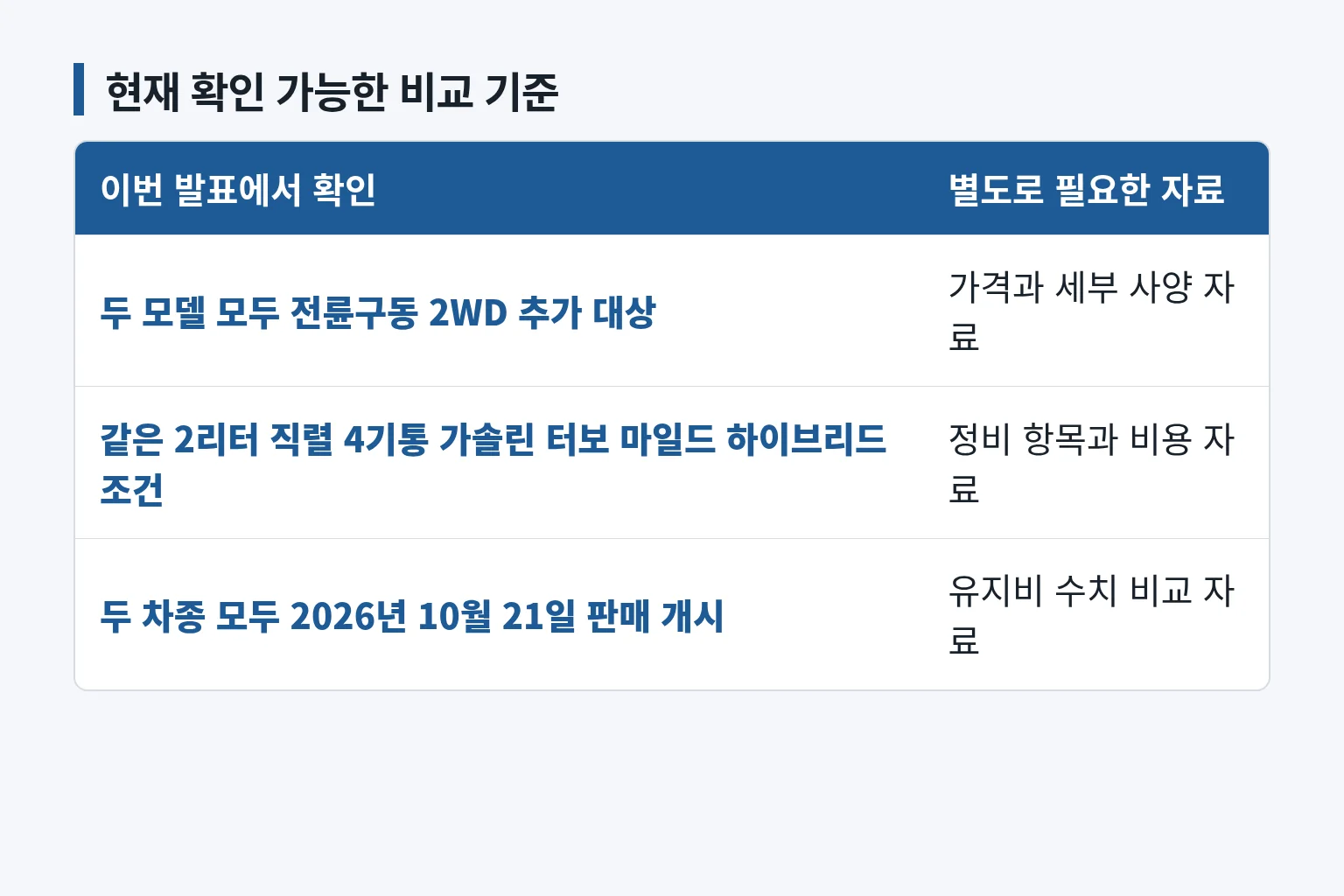 Q5와 Q5 스포트백 2WD의 발표 내용과 추가 자료 필요 항목을 비교한 표입니다