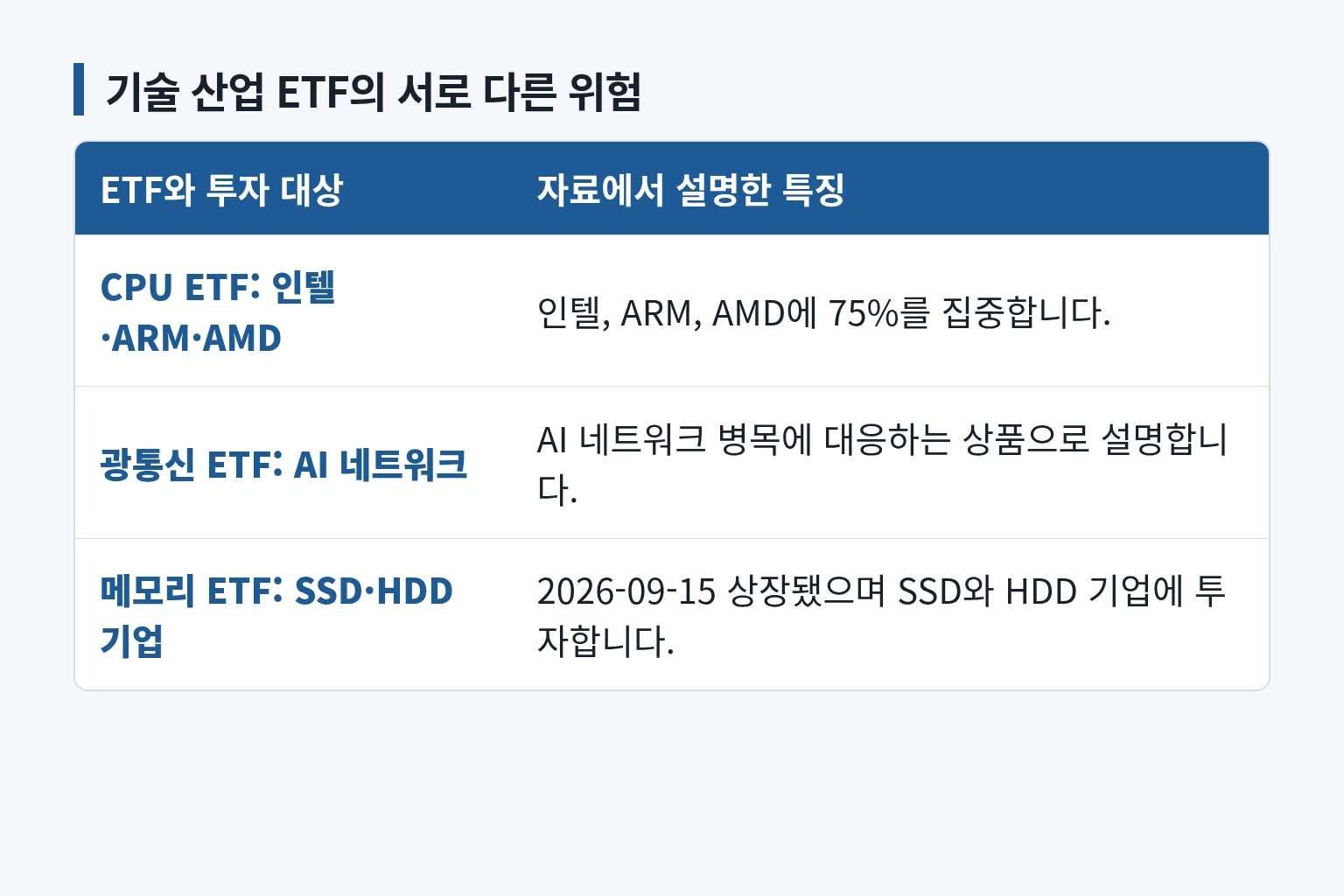 CPU와 광통신, 메모리 ETF의 투자 대상과 산업 역할을 비교한 표입니다