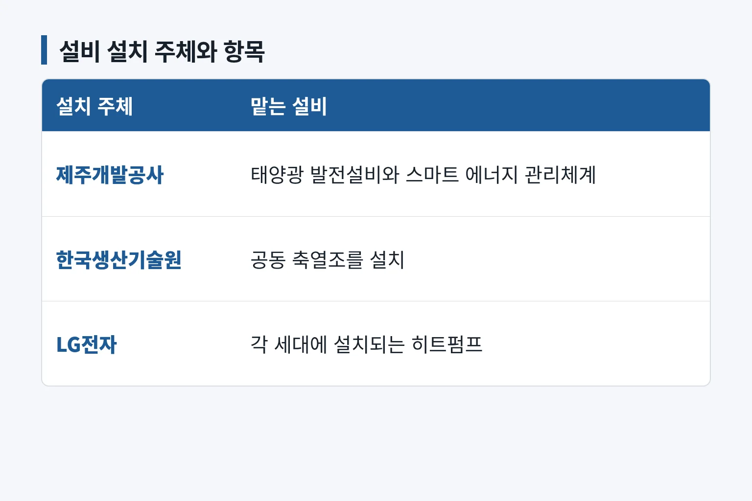기관별 설비 분담을 비교한 표입니다