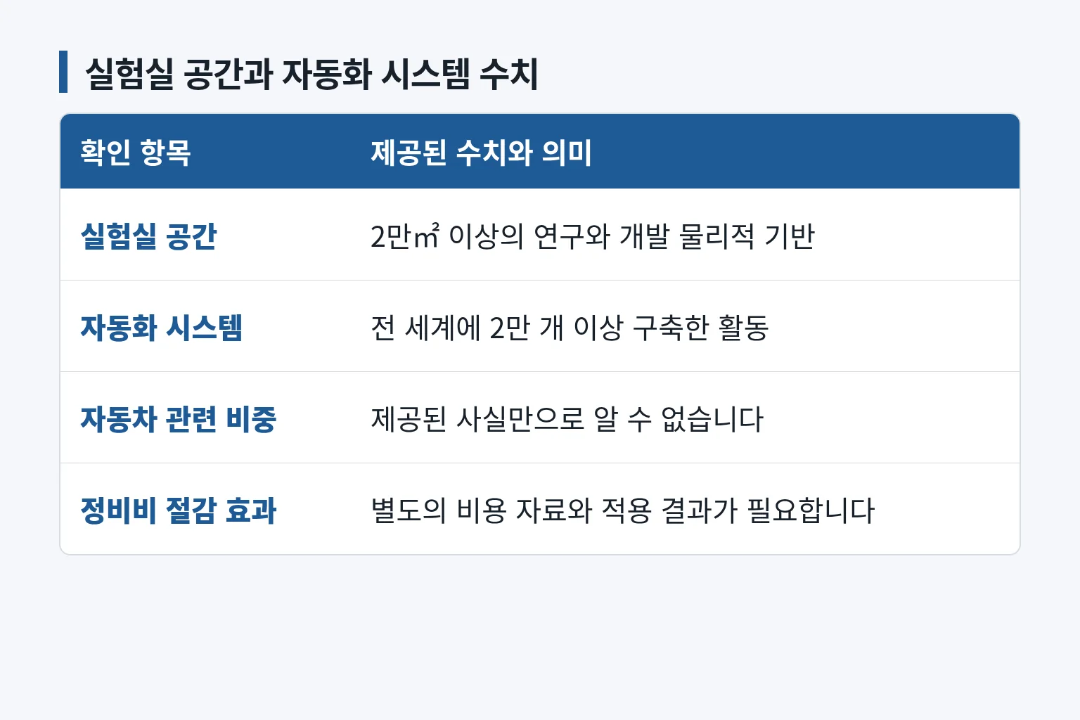 실험실 공간과 자동화 시스템 수치를 구분해 확인하는 정보 그림입니다