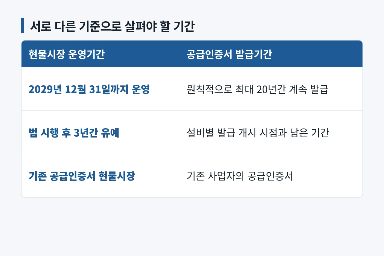 현물시장 운영기간과 공급인증서 발급기간을 구분한 비교표입니다