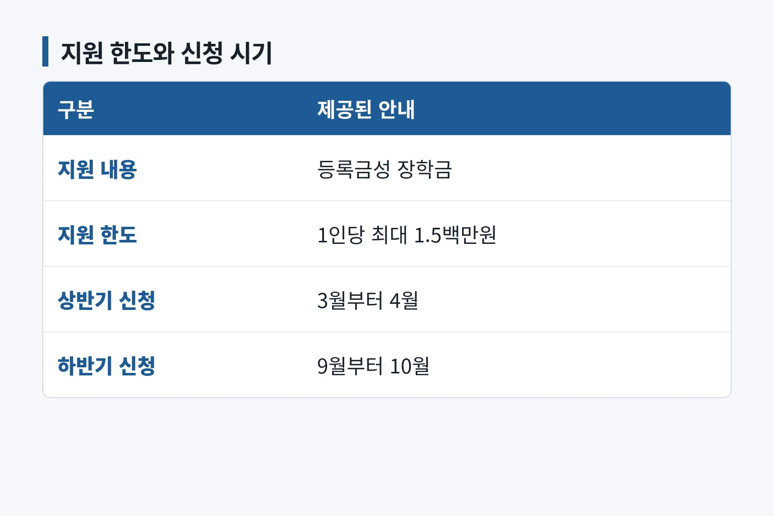 등록금성 장학금 지원 한도와 신청 시기를 정리한 정보 그림입니다