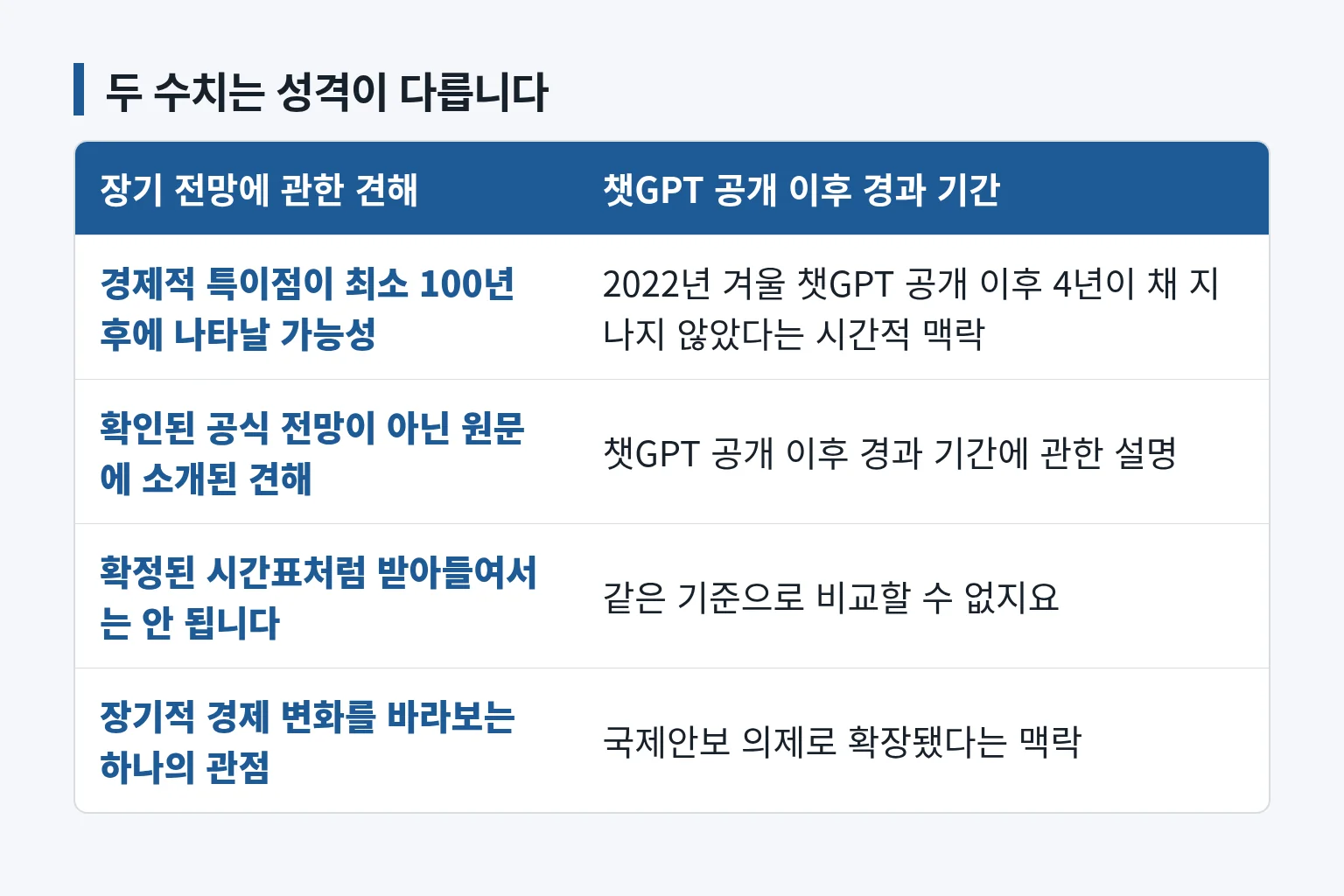 장기 전망과 현재 안전 논의의 차이를 비교한 정보 표입니다